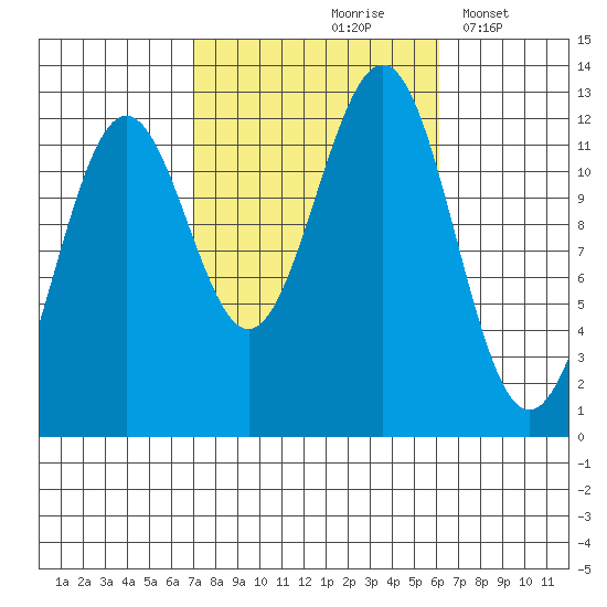 Ingraham Bay tide chart for Monday, October 7, 2024