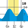Ingraham Bay tide chart for Sunday, November 10, 2024
