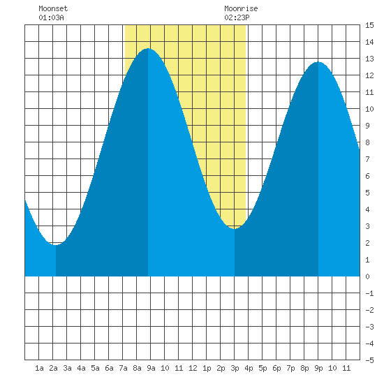 Ingraham Bay tide chart for Monday, November 11, 2024