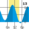 Ingraham Bay tide chart for Wednesday, November 13, 2024