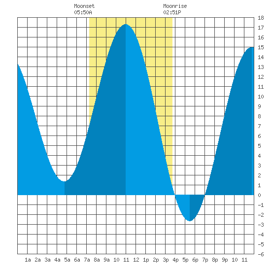 Ingraham Bay tide chart for Thursday, November 14, 2024