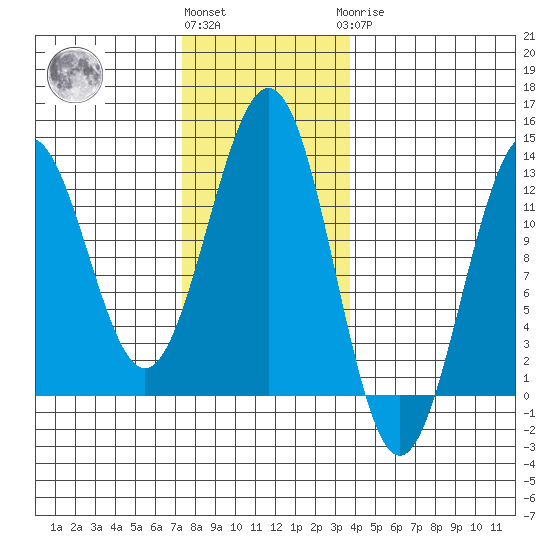 Ingraham Bay tide chart for Friday, November 15, 2024