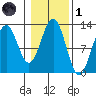 Ingraham Bay tide chart for Friday, November 1, 2024