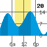 Ingraham Bay tide chart for Wednesday, November 20, 2024