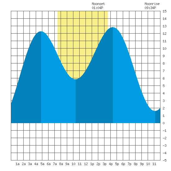 Ingraham Bay tide chart for Thursday, November 21, 2024