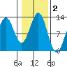 Ingraham Bay tide chart for Saturday, November 2, 2024