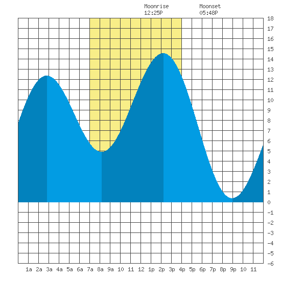 Ingraham Bay tide chart for Tuesday, November 5, 2024
