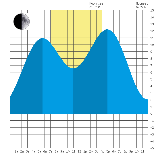 Ingraham Bay tide chart for Friday, November 8, 2024