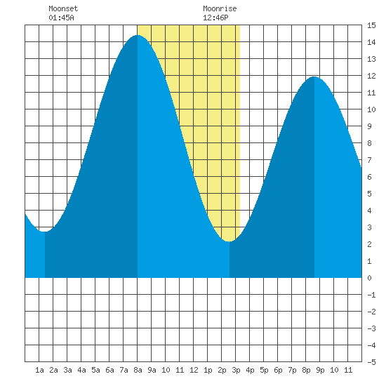 Ingraham Bay tide chart for Tuesday, December 10, 2024