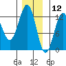 Ingraham Bay tide chart for Thursday, December 12, 2024