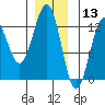 Ingraham Bay tide chart for Friday, December 13, 2024