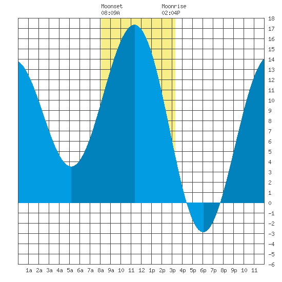 Ingraham Bay tide chart for Saturday, December 14, 2024
