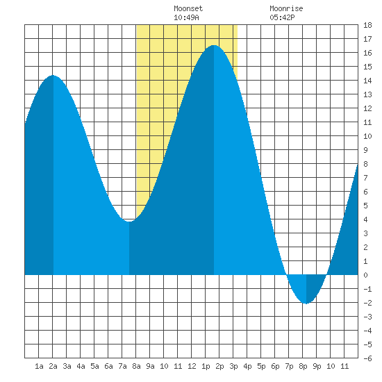 Ingraham Bay tide chart for Tuesday, December 17, 2024