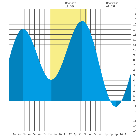Ingraham Bay tide chart for Wednesday, December 18, 2024