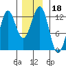 Ingraham Bay tide chart for Wednesday, December 18, 2024