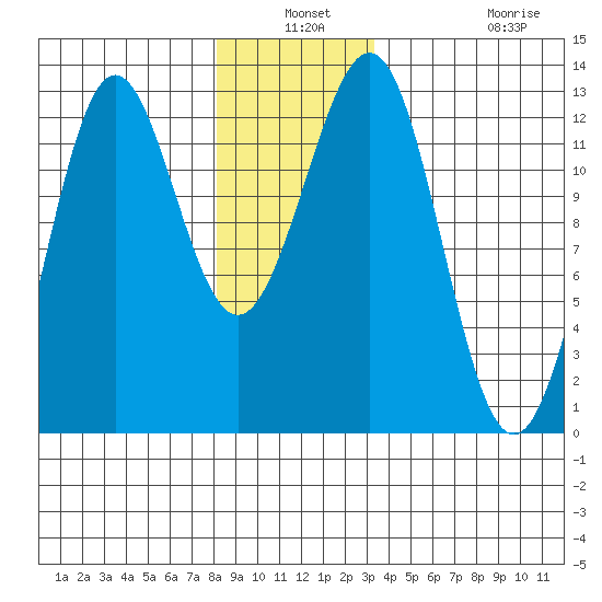 Ingraham Bay tide chart for Thursday, December 19, 2024
