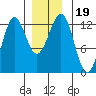 Ingraham Bay tide chart for Thursday, December 19, 2024