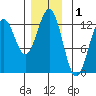 Ingraham Bay tide chart for Sunday, December 1, 2024