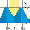 Ingraham Bay tide chart for Saturday, December 21, 2024