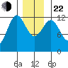Ingraham Bay tide chart for Sunday, December 22, 2024