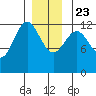 Ingraham Bay tide chart for Monday, December 23, 2024