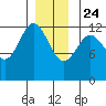 Ingraham Bay tide chart for Tuesday, December 24, 2024