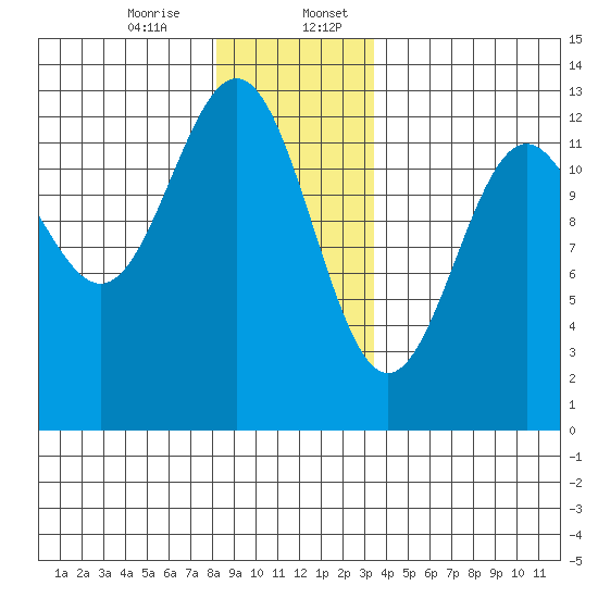 Ingraham Bay tide chart for Thursday, December 26, 2024