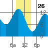 Ingraham Bay tide chart for Thursday, December 26, 2024