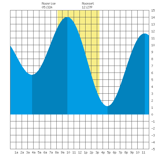 Ingraham Bay tide chart for Friday, December 27, 2024