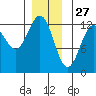 Ingraham Bay tide chart for Friday, December 27, 2024