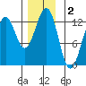 Ingraham Bay tide chart for Monday, December 2, 2024