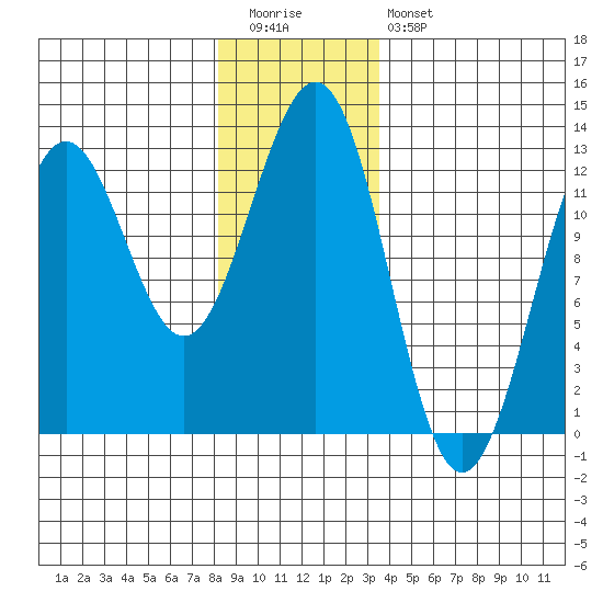 Ingraham Bay tide chart for Tuesday, December 31, 2024
