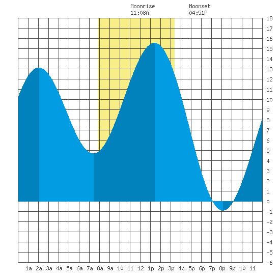 Ingraham Bay tide chart for Tuesday, December 3, 2024