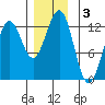Ingraham Bay tide chart for Tuesday, December 3, 2024