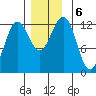 Ingraham Bay tide chart for Friday, December 6, 2024