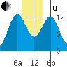 Ingraham Bay tide chart for Sunday, December 8, 2024