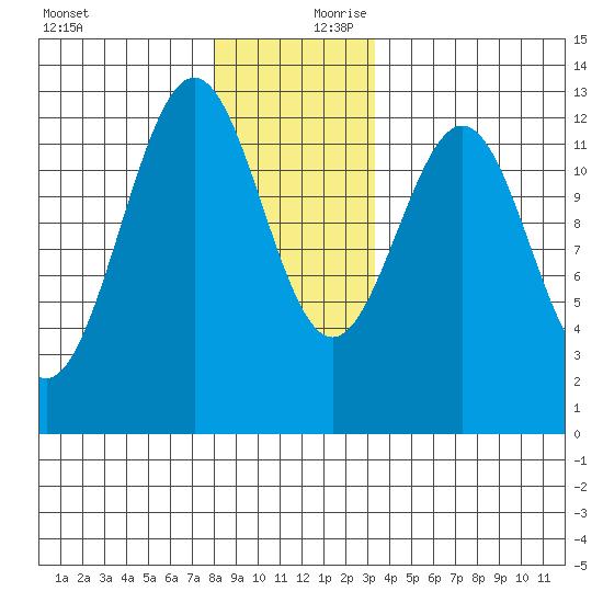 Ingraham Bay tide chart for Monday, December 9, 2024