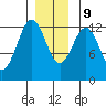 Ingraham Bay tide chart for Monday, December 9, 2024
