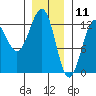 Ingraham Bay tide chart for Saturday, January 11, 2025