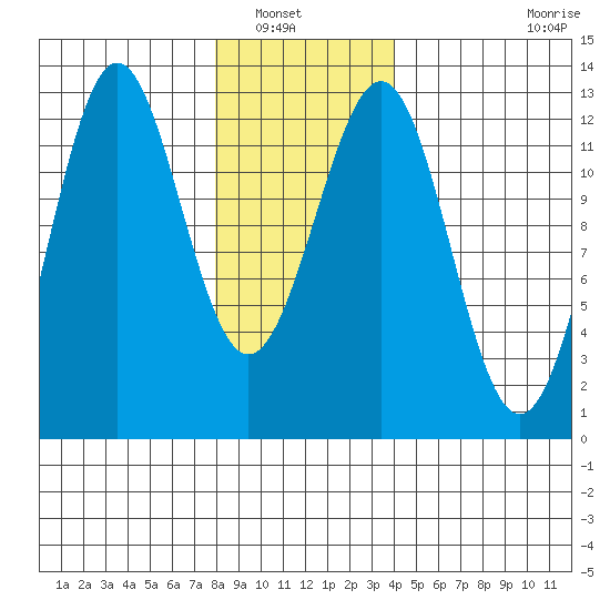 Ingraham Bay tide chart for Saturday, January 18, 2025