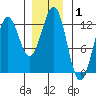 Ingraham Bay tide chart for Wednesday, January 1, 2025