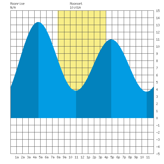 Ingraham Bay tide chart for Monday, January 20, 2025