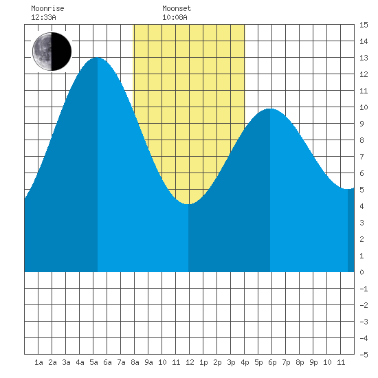 Ingraham Bay tide chart for Tuesday, January 21, 2025