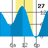 Ingraham Bay tide chart for Monday, January 27, 2025