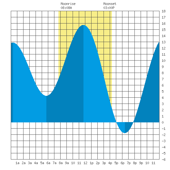 Ingraham Bay tide chart for Tuesday, January 28, 2025