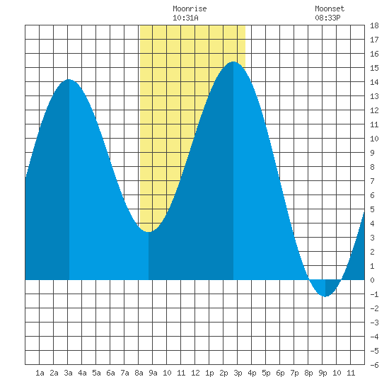 Ingraham Bay tide chart for Friday, January 3, 2025