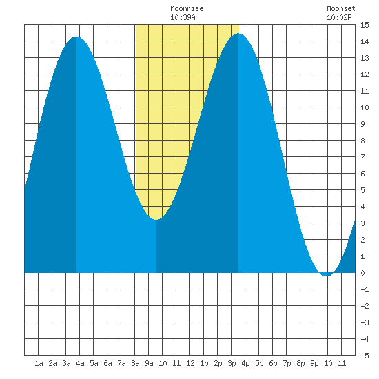 Ingraham Bay tide chart for Saturday, January 4, 2025