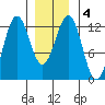 Ingraham Bay tide chart for Saturday, January 4, 2025