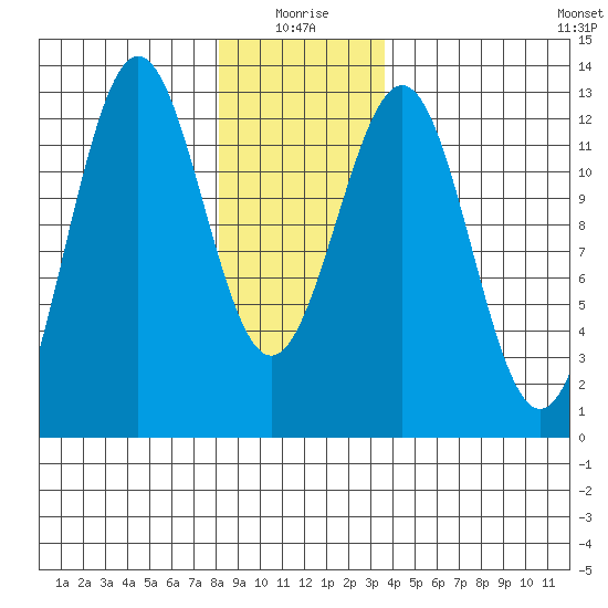 Ingraham Bay tide chart for Sunday, January 5, 2025