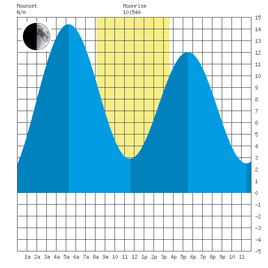 Ingraham Bay tide chart for Monday, January 6, 2025